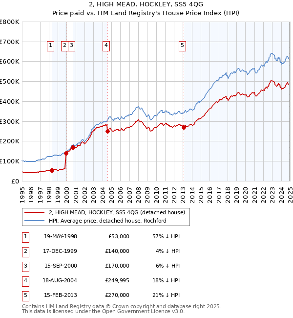 2, HIGH MEAD, HOCKLEY, SS5 4QG: Price paid vs HM Land Registry's House Price Index