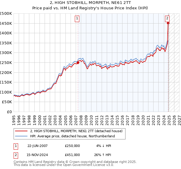 2, HIGH STOBHILL, MORPETH, NE61 2TT: Price paid vs HM Land Registry's House Price Index