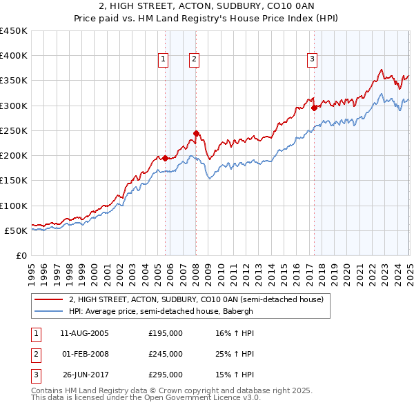 2, HIGH STREET, ACTON, SUDBURY, CO10 0AN: Price paid vs HM Land Registry's House Price Index