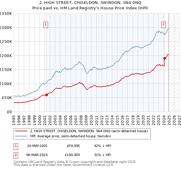 2, HIGH STREET, CHISELDON, SWINDON, SN4 0NQ: Price paid vs HM Land Registry's House Price Index