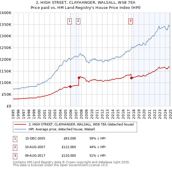 2, HIGH STREET, CLAYHANGER, WALSALL, WS8 7EA: Price paid vs HM Land Registry's House Price Index