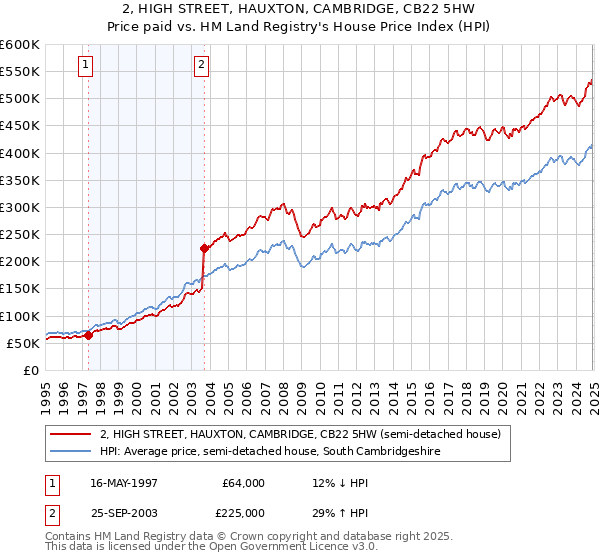 2, HIGH STREET, HAUXTON, CAMBRIDGE, CB22 5HW: Price paid vs HM Land Registry's House Price Index