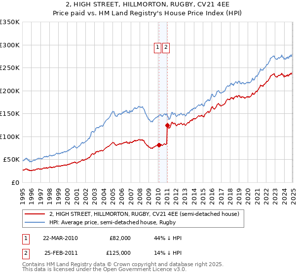 2, HIGH STREET, HILLMORTON, RUGBY, CV21 4EE: Price paid vs HM Land Registry's House Price Index