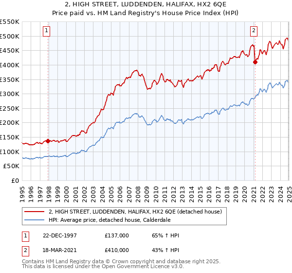 2, HIGH STREET, LUDDENDEN, HALIFAX, HX2 6QE: Price paid vs HM Land Registry's House Price Index