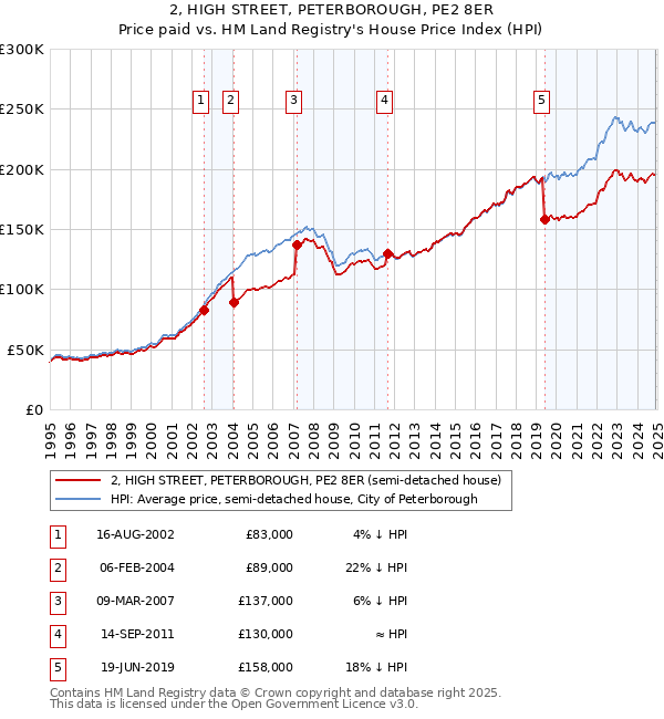 2, HIGH STREET, PETERBOROUGH, PE2 8ER: Price paid vs HM Land Registry's House Price Index