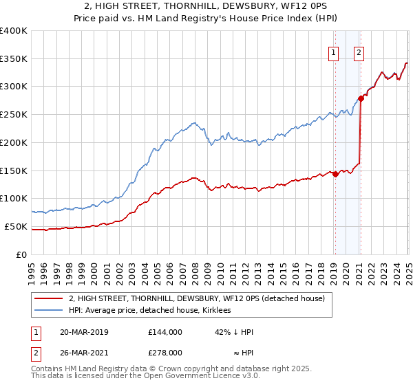 2, HIGH STREET, THORNHILL, DEWSBURY, WF12 0PS: Price paid vs HM Land Registry's House Price Index