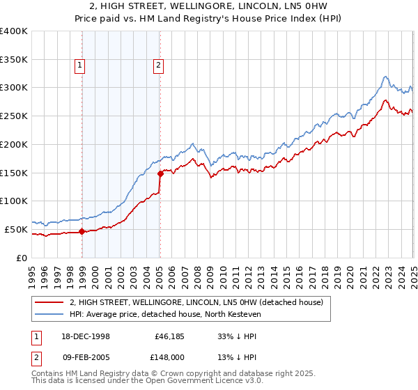 2, HIGH STREET, WELLINGORE, LINCOLN, LN5 0HW: Price paid vs HM Land Registry's House Price Index