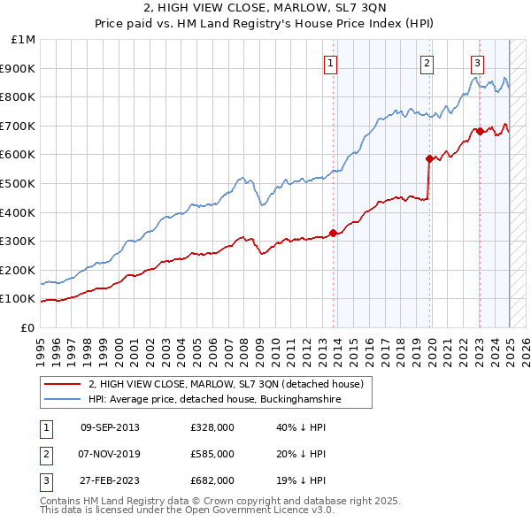 2, HIGH VIEW CLOSE, MARLOW, SL7 3QN: Price paid vs HM Land Registry's House Price Index