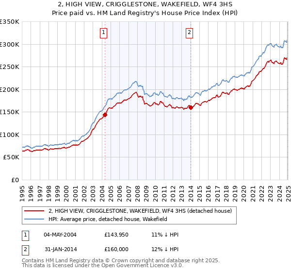 2, HIGH VIEW, CRIGGLESTONE, WAKEFIELD, WF4 3HS: Price paid vs HM Land Registry's House Price Index