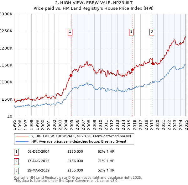 2, HIGH VIEW, EBBW VALE, NP23 6LT: Price paid vs HM Land Registry's House Price Index