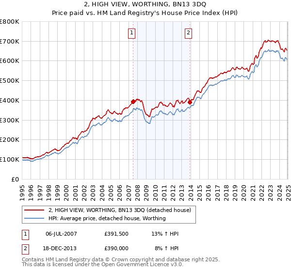 2, HIGH VIEW, WORTHING, BN13 3DQ: Price paid vs HM Land Registry's House Price Index