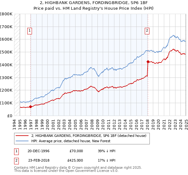 2, HIGHBANK GARDENS, FORDINGBRIDGE, SP6 1BF: Price paid vs HM Land Registry's House Price Index