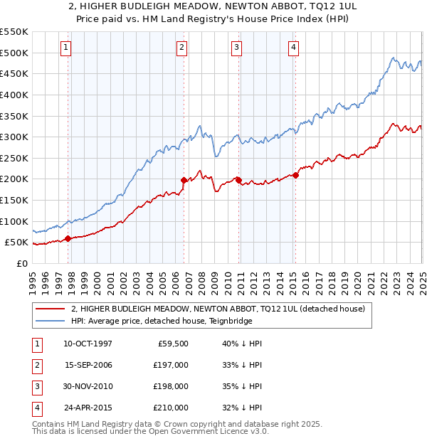 2, HIGHER BUDLEIGH MEADOW, NEWTON ABBOT, TQ12 1UL: Price paid vs HM Land Registry's House Price Index