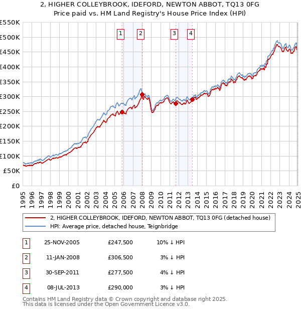 2, HIGHER COLLEYBROOK, IDEFORD, NEWTON ABBOT, TQ13 0FG: Price paid vs HM Land Registry's House Price Index
