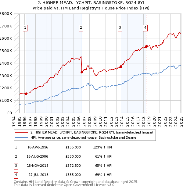 2, HIGHER MEAD, LYCHPIT, BASINGSTOKE, RG24 8YL: Price paid vs HM Land Registry's House Price Index