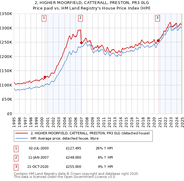 2, HIGHER MOORFIELD, CATTERALL, PRESTON, PR3 0LG: Price paid vs HM Land Registry's House Price Index