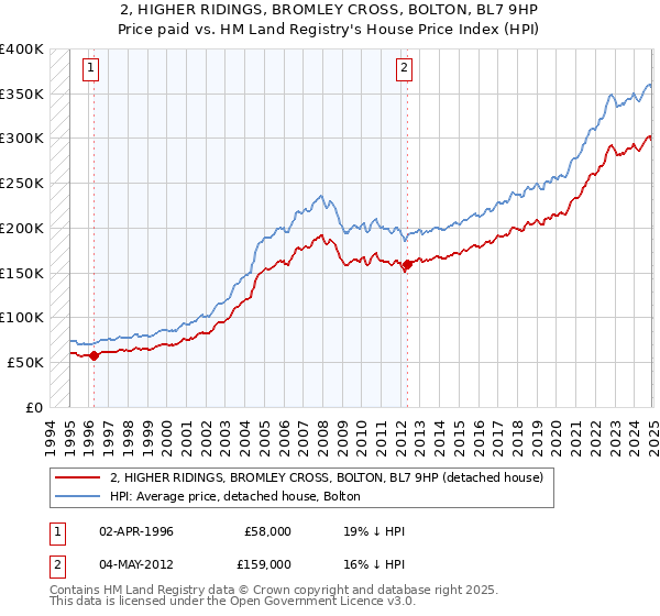 2, HIGHER RIDINGS, BROMLEY CROSS, BOLTON, BL7 9HP: Price paid vs HM Land Registry's House Price Index