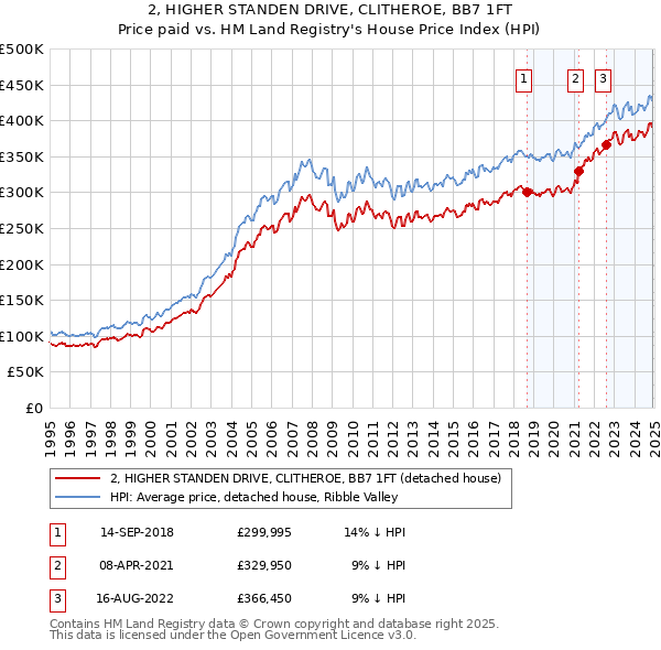2, HIGHER STANDEN DRIVE, CLITHEROE, BB7 1FT: Price paid vs HM Land Registry's House Price Index