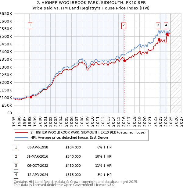 2, HIGHER WOOLBROOK PARK, SIDMOUTH, EX10 9EB: Price paid vs HM Land Registry's House Price Index