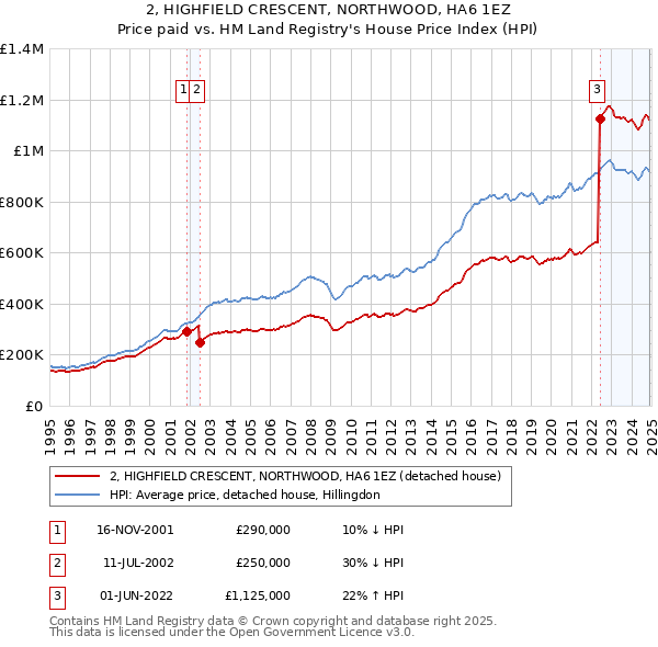2, HIGHFIELD CRESCENT, NORTHWOOD, HA6 1EZ: Price paid vs HM Land Registry's House Price Index