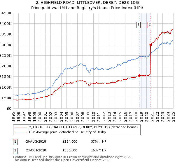 2, HIGHFIELD ROAD, LITTLEOVER, DERBY, DE23 1DG: Price paid vs HM Land Registry's House Price Index