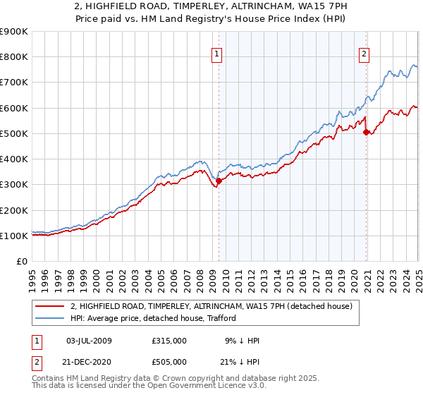 2, HIGHFIELD ROAD, TIMPERLEY, ALTRINCHAM, WA15 7PH: Price paid vs HM Land Registry's House Price Index