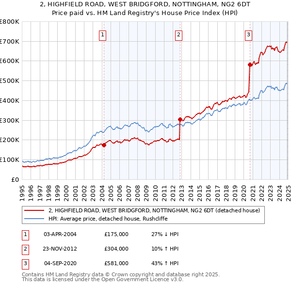 2, HIGHFIELD ROAD, WEST BRIDGFORD, NOTTINGHAM, NG2 6DT: Price paid vs HM Land Registry's House Price Index