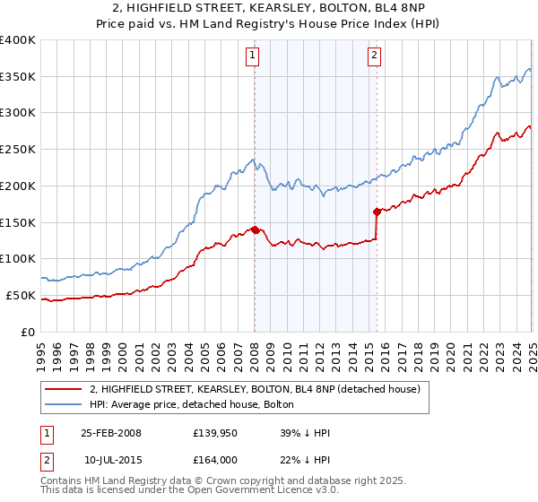 2, HIGHFIELD STREET, KEARSLEY, BOLTON, BL4 8NP: Price paid vs HM Land Registry's House Price Index