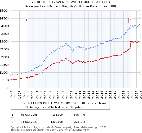 2, HIGHFIELDS AVENUE, WHITCHURCH, SY13 1TB: Price paid vs HM Land Registry's House Price Index
