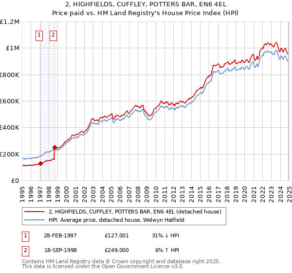 2, HIGHFIELDS, CUFFLEY, POTTERS BAR, EN6 4EL: Price paid vs HM Land Registry's House Price Index