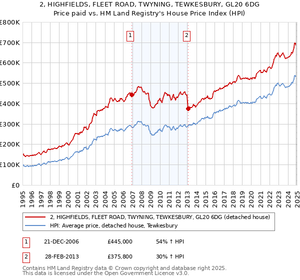 2, HIGHFIELDS, FLEET ROAD, TWYNING, TEWKESBURY, GL20 6DG: Price paid vs HM Land Registry's House Price Index