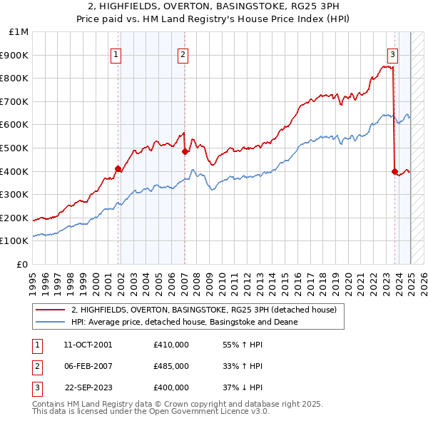 2, HIGHFIELDS, OVERTON, BASINGSTOKE, RG25 3PH: Price paid vs HM Land Registry's House Price Index