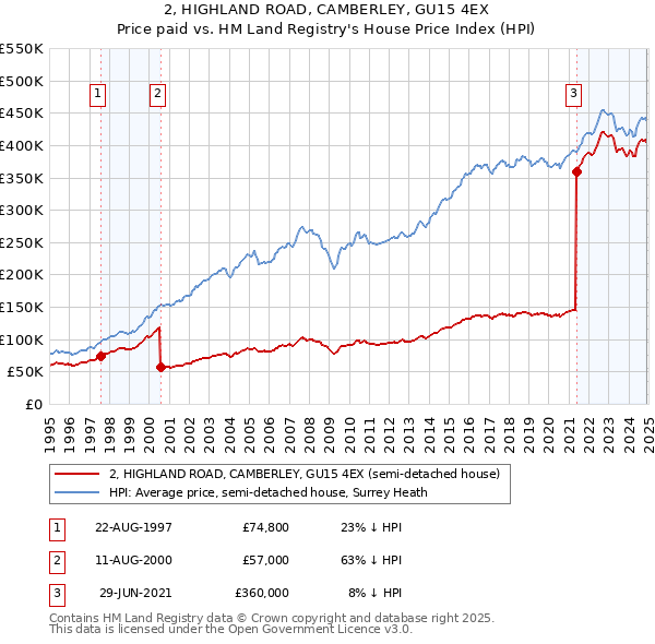 2, HIGHLAND ROAD, CAMBERLEY, GU15 4EX: Price paid vs HM Land Registry's House Price Index