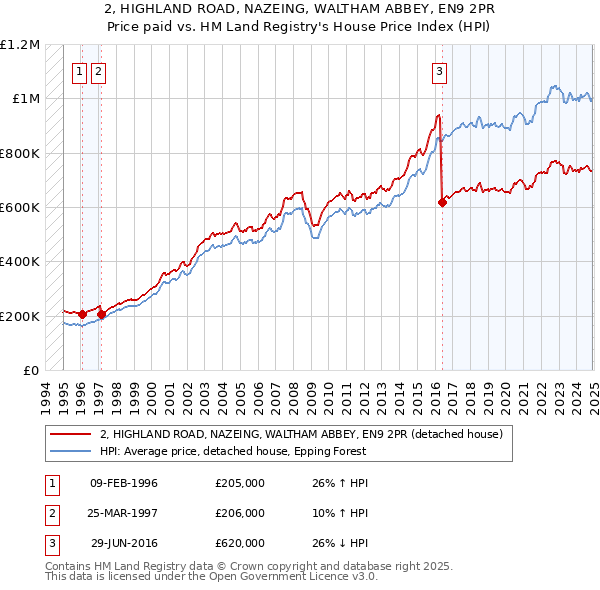 2, HIGHLAND ROAD, NAZEING, WALTHAM ABBEY, EN9 2PR: Price paid vs HM Land Registry's House Price Index