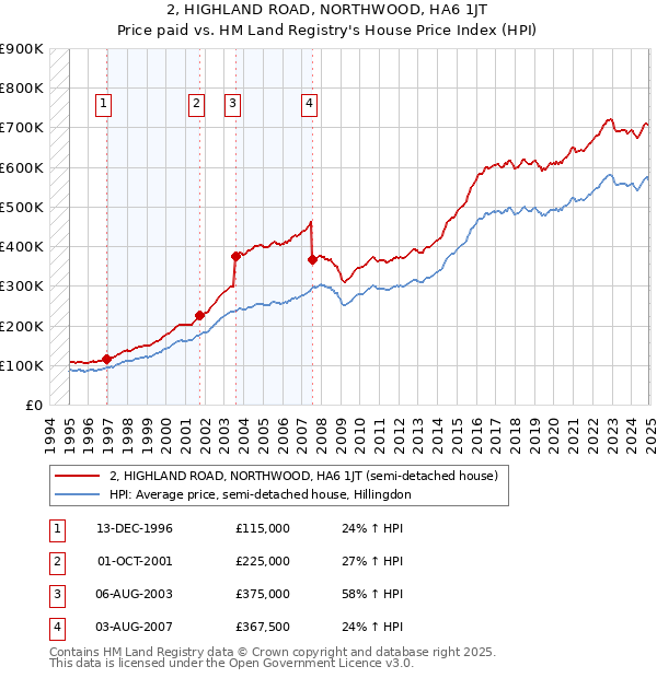 2, HIGHLAND ROAD, NORTHWOOD, HA6 1JT: Price paid vs HM Land Registry's House Price Index