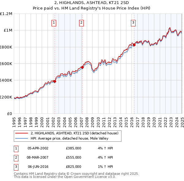 2, HIGHLANDS, ASHTEAD, KT21 2SD: Price paid vs HM Land Registry's House Price Index