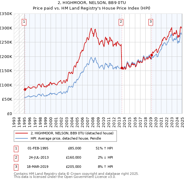 2, HIGHMOOR, NELSON, BB9 0TU: Price paid vs HM Land Registry's House Price Index