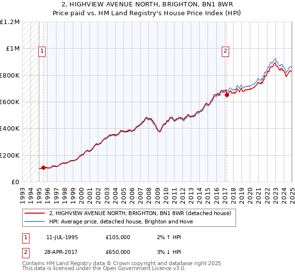2, HIGHVIEW AVENUE NORTH, BRIGHTON, BN1 8WR: Price paid vs HM Land Registry's House Price Index