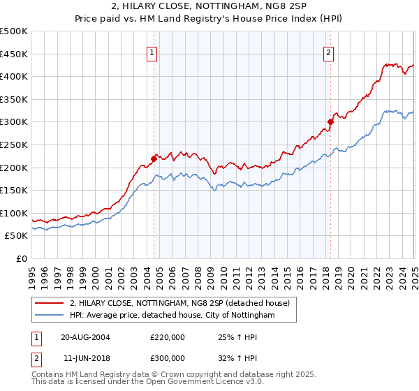 2, HILARY CLOSE, NOTTINGHAM, NG8 2SP: Price paid vs HM Land Registry's House Price Index