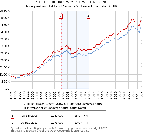 2, HILDA BROOKES WAY, NORWICH, NR5 0NU: Price paid vs HM Land Registry's House Price Index