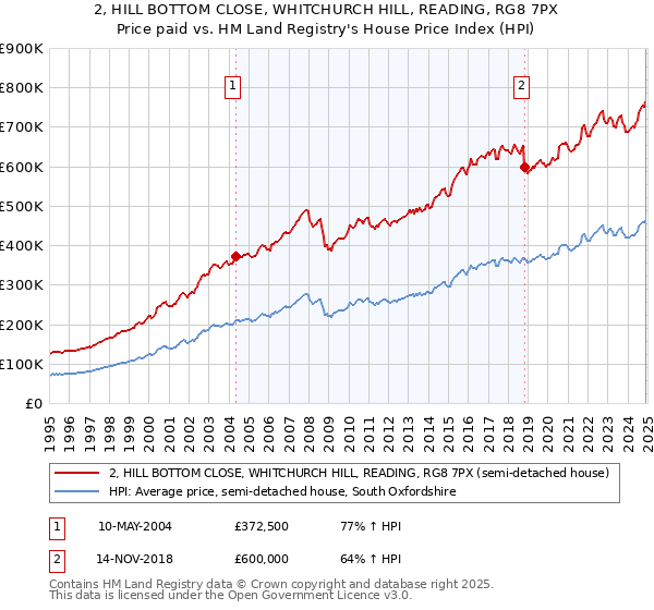 2, HILL BOTTOM CLOSE, WHITCHURCH HILL, READING, RG8 7PX: Price paid vs HM Land Registry's House Price Index