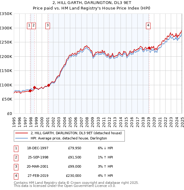 2, HILL GARTH, DARLINGTON, DL3 9ET: Price paid vs HM Land Registry's House Price Index
