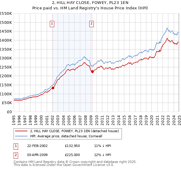 2, HILL HAY CLOSE, FOWEY, PL23 1EN: Price paid vs HM Land Registry's House Price Index