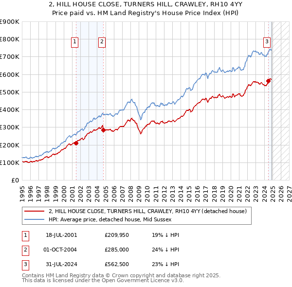 2, HILL HOUSE CLOSE, TURNERS HILL, CRAWLEY, RH10 4YY: Price paid vs HM Land Registry's House Price Index