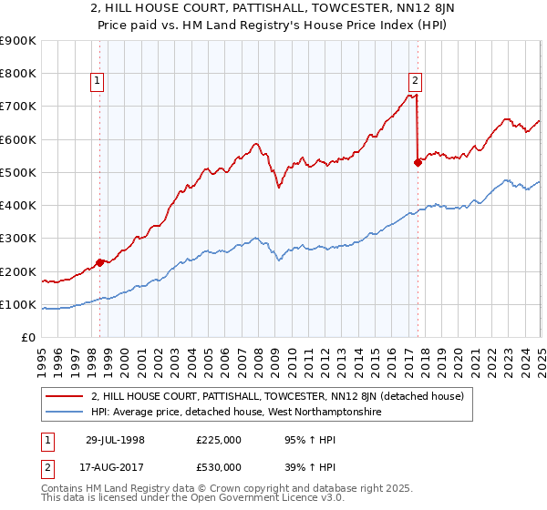 2, HILL HOUSE COURT, PATTISHALL, TOWCESTER, NN12 8JN: Price paid vs HM Land Registry's House Price Index