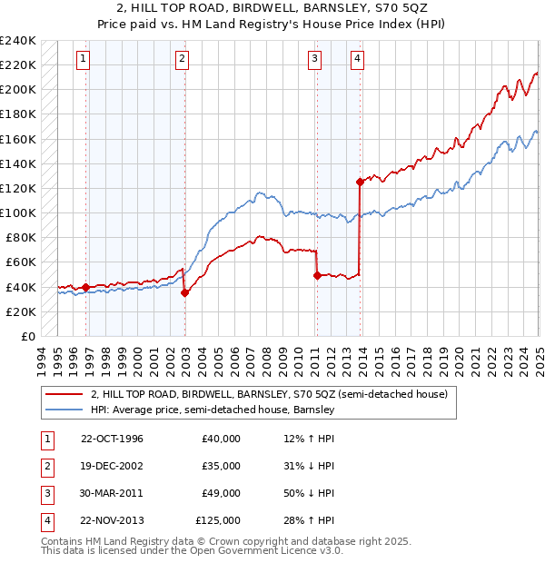 2, HILL TOP ROAD, BIRDWELL, BARNSLEY, S70 5QZ: Price paid vs HM Land Registry's House Price Index