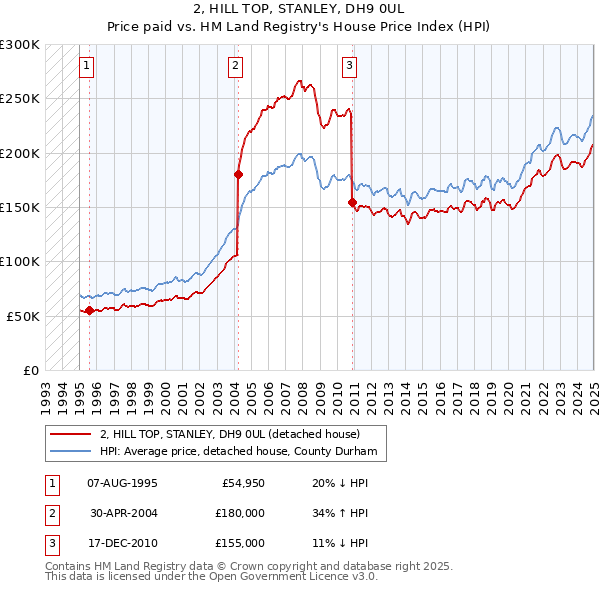 2, HILL TOP, STANLEY, DH9 0UL: Price paid vs HM Land Registry's House Price Index