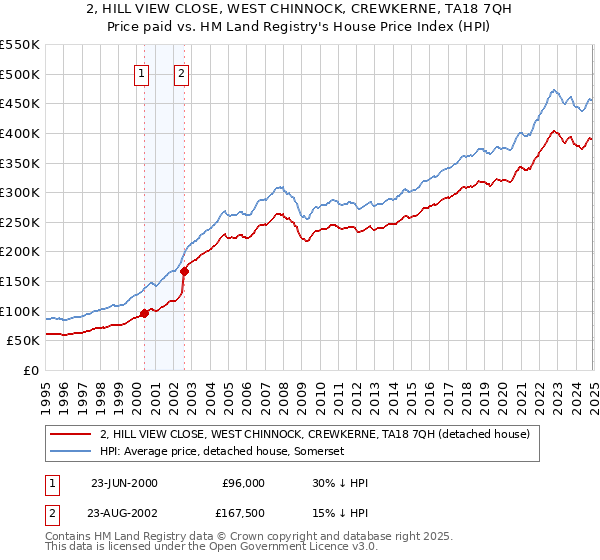 2, HILL VIEW CLOSE, WEST CHINNOCK, CREWKERNE, TA18 7QH: Price paid vs HM Land Registry's House Price Index