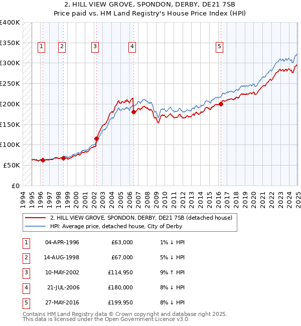 2, HILL VIEW GROVE, SPONDON, DERBY, DE21 7SB: Price paid vs HM Land Registry's House Price Index