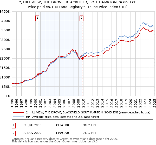 2, HILL VIEW, THE DROVE, BLACKFIELD, SOUTHAMPTON, SO45 1XB: Price paid vs HM Land Registry's House Price Index